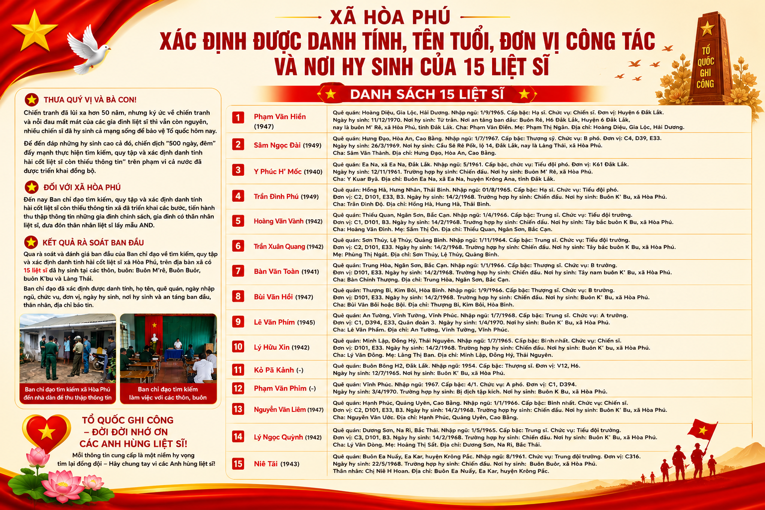 Xã Hòa Phú Xác Định Được Thông Tin Của 15 Liệt Sĩ Hy Sinh Trên Địa Bàn