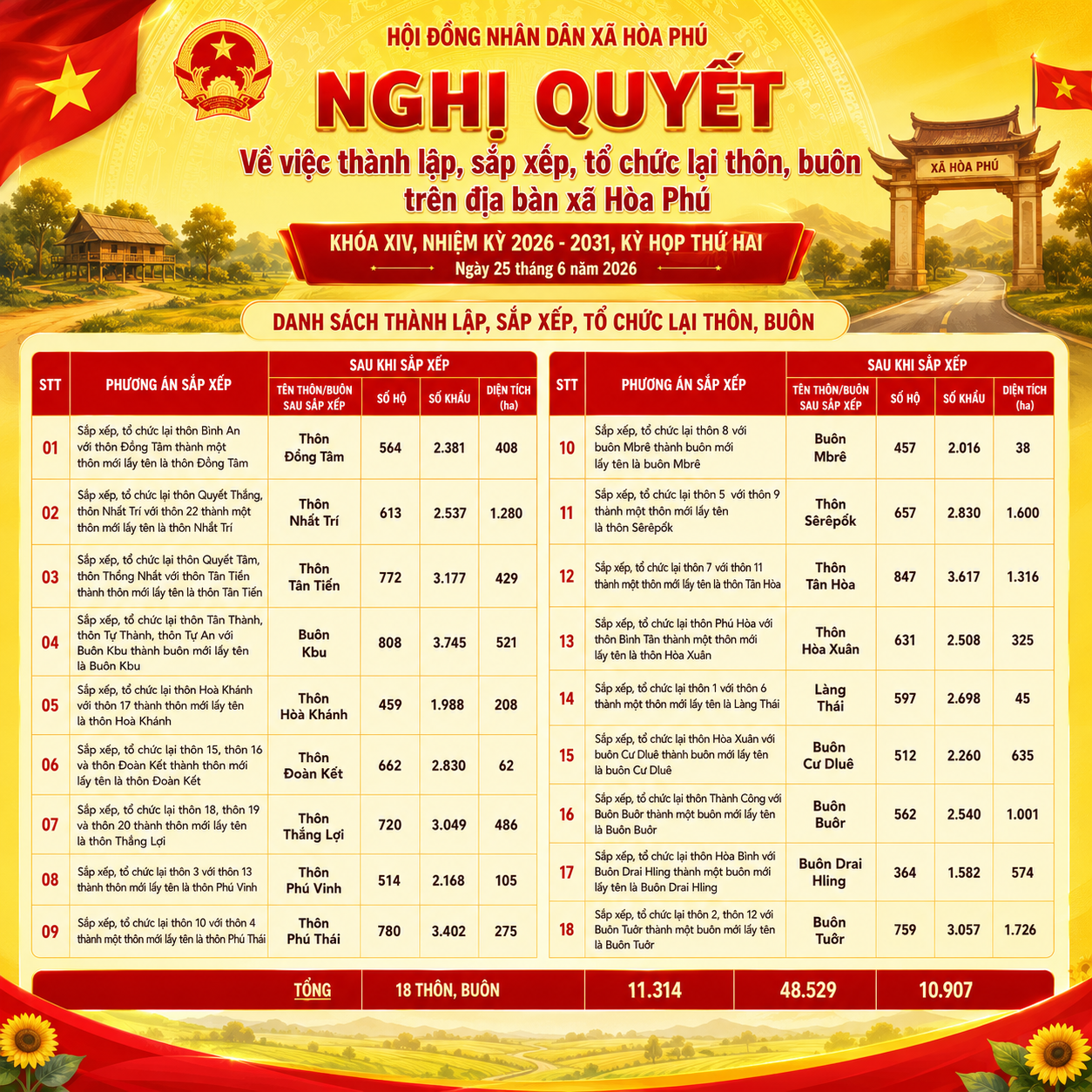 HĐND xã Hòa Phú thông qua Nghị quyết về thành lập, sắp xếp, tổ chức lại thôn, buôn trên địa bàn