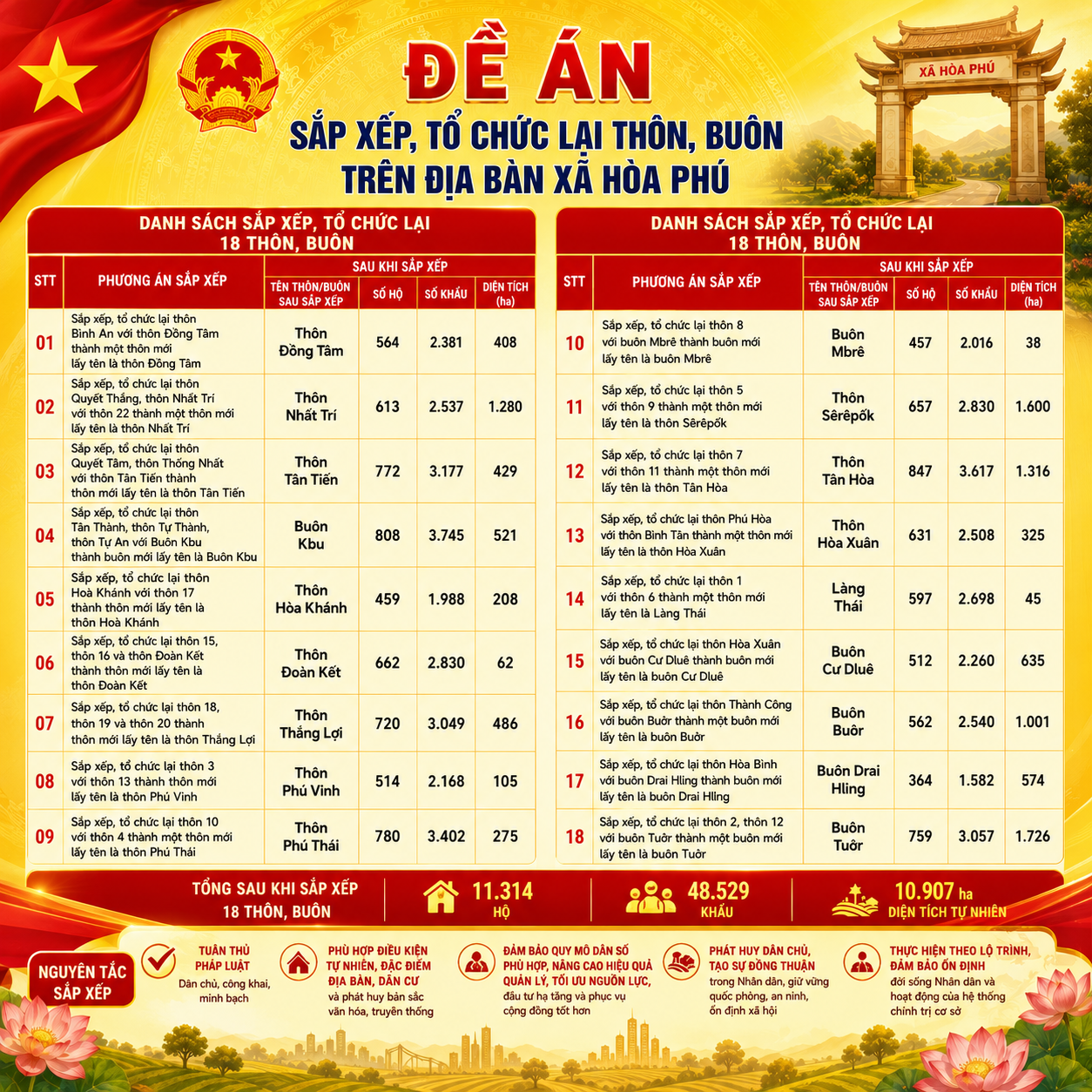Xã Hòa Phú xây dựng Đề án sắp xếp, tổ chức lại thôn, buôn theo hướng tinh gọn, hiệu quả
